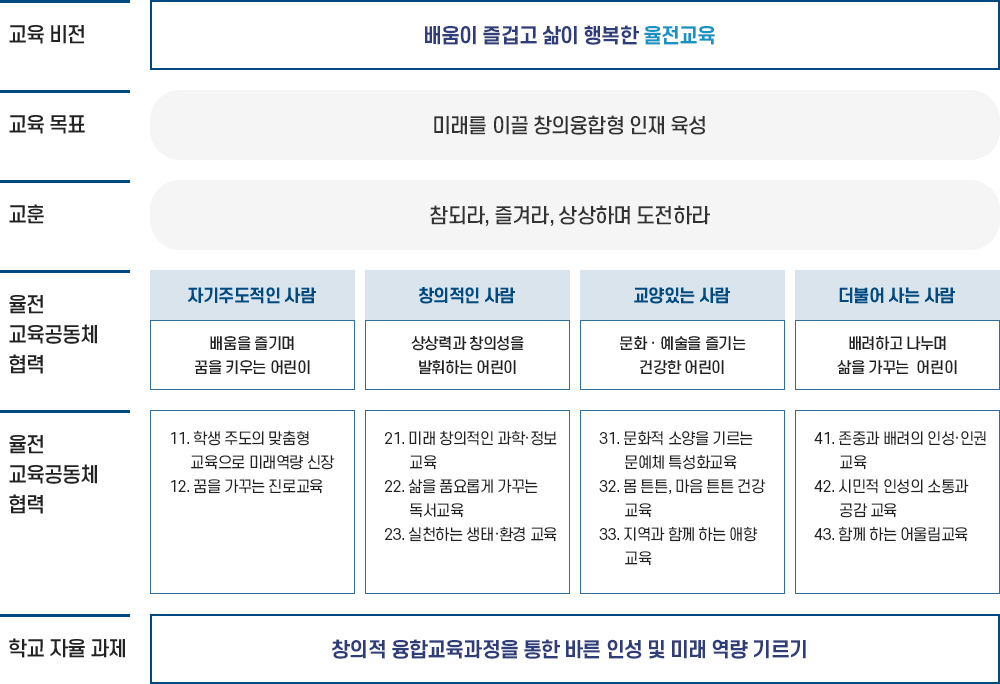 우만초등학교 교육목표 및 기본방향